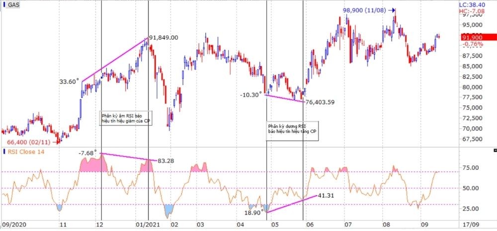 Lagging Indicators là gì? Ưu điểm và nhược điểm của chỉ báo sau 4 Sử dụng chỉ báo trễ