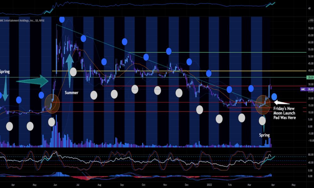 Khám phá chiến lược Lunar Cycle Trading mới lạ trong giao dịch Forex 3 Sử dụng Lunar Cycle Trading trong Forex