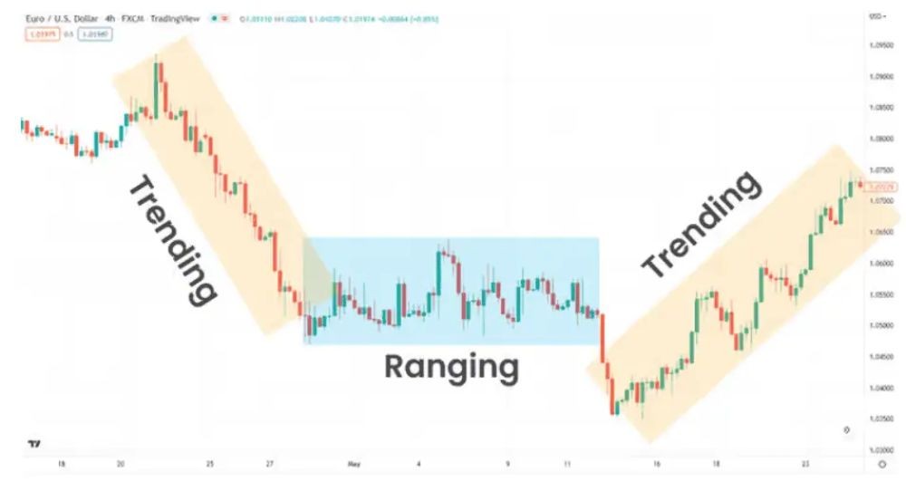 Range Trading là gì? Sử dụng Range Trading hiệu quả trong Forex 4 Sử dụng Range Trading trong Forex