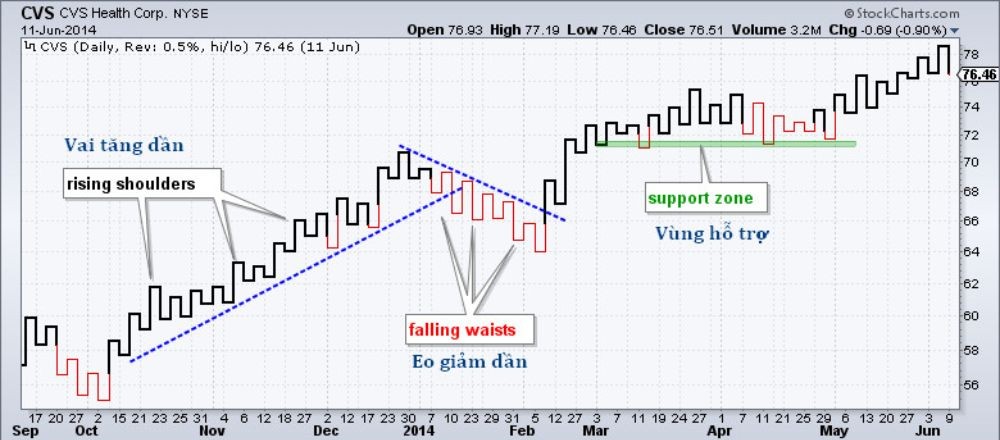 Biểu đồ Kagi là gì? Có nên sử dụng biểu đồ Kagi trong Forex không? 3 Thành phần trong biểu đồ Kagi