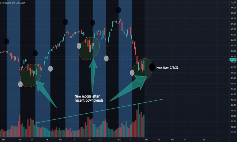 Khám phá chiến lược Lunar Cycle Trading mới lạ trong giao dịch Forex 4 Tiềm năng của Lunar Cycle Trading