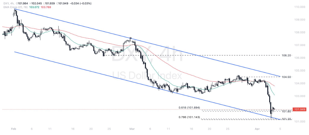 Phân tích thị trường Forex ngày 04/04/2025 3 Phân tích kỹ thuật DXY ngày 04/04/2025