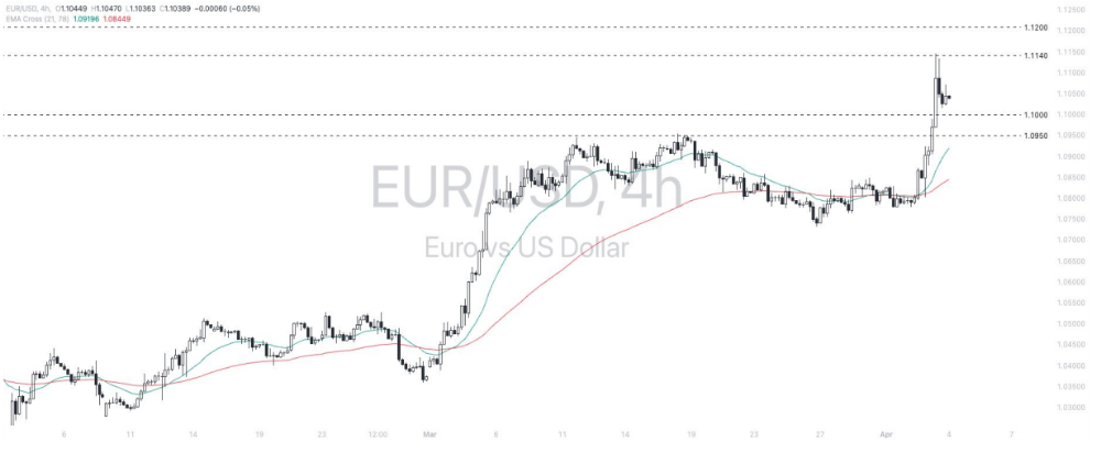 Phân tích thị trường Forex ngày 04/04/2025 6 Phân tích kỹ thuật EURUSD ngày 04/04/2025