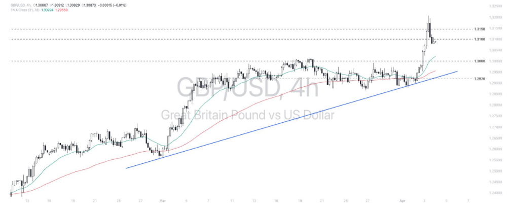 Phân tích thị trường Forex ngày 04/04/2025 8 Phân tích kỹ thuật GBPUSD ngày 04/04/2025