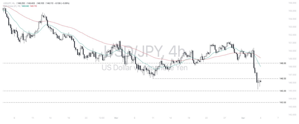 Phân tích thị trường Forex ngày 04/04/2025 10 Phân tích kỹ thuật USDJPY ngày 04/04/2025