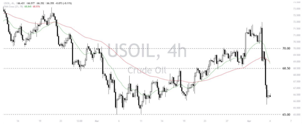Phân tích thị trường Forex ngày 04/04/2025 14 Phân tích kỹ thuật USOIL ngày 04/04/2025