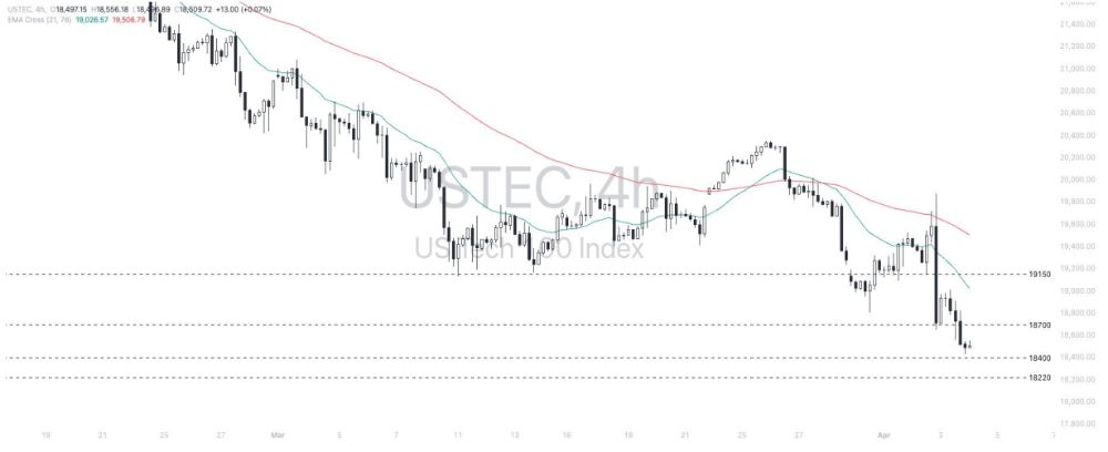 Phân tích thị trường Forex ngày 04/04/2025 12 Phân tích kỹ thuật USTEC ngày 04/04/2025