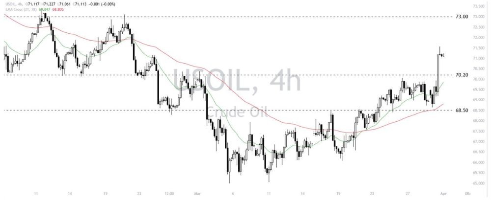 Phân tích thị trường Forex ngày 01/04/2025 9 Phân tích kỹ thuật USOIL ngày 01/04/2025