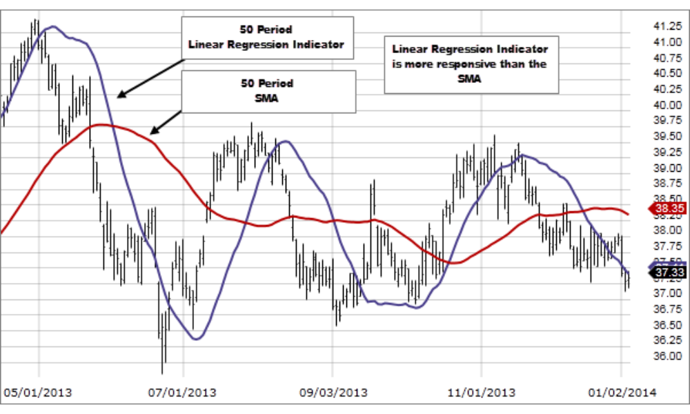 Các chiến lược giao dịch với hồi quy tuyến tính 