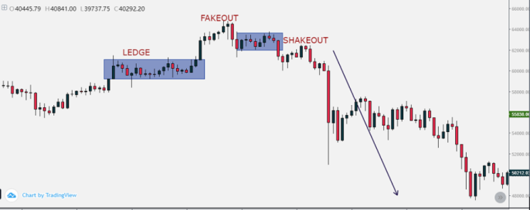 Mô hình Fakeout-Shakeout là gì? Mẹo tối ưu hóa giao dịch với mô hình này 3 Cách nhận diện mô hình Fakeout-Shakeout trên biểu đồ giá