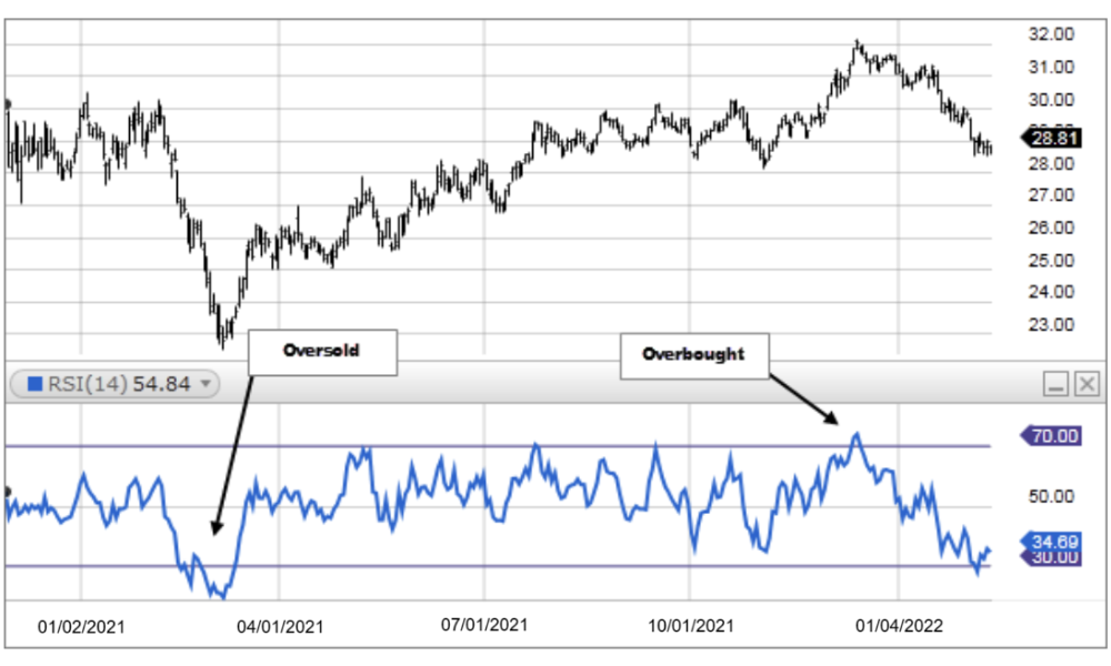 Chỉ báo Oscillators là gì? Phân loại các chỉ báo Oscillators 3 Chỉ báo RSI (Relative Strength Index)