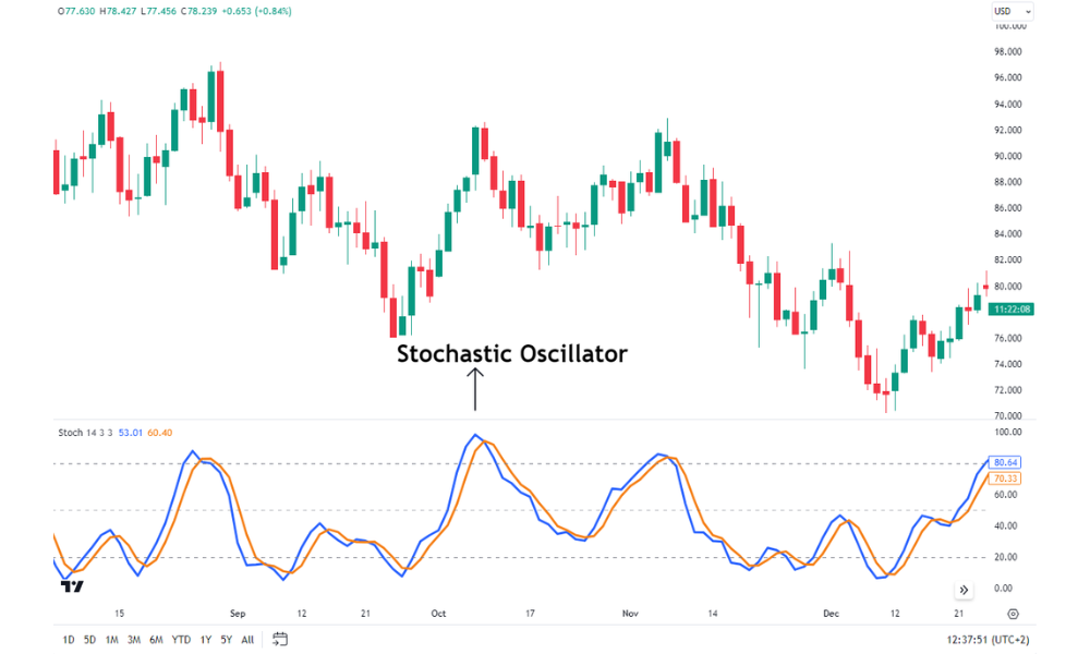 Chỉ báo Oscillators là gì? Phân loại các chỉ báo Oscillators 4 Chi báo Stochastic Oscillator