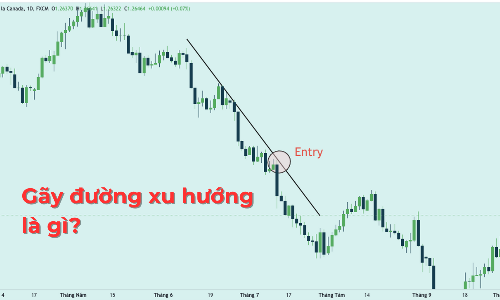 Gãy đường xu hướng