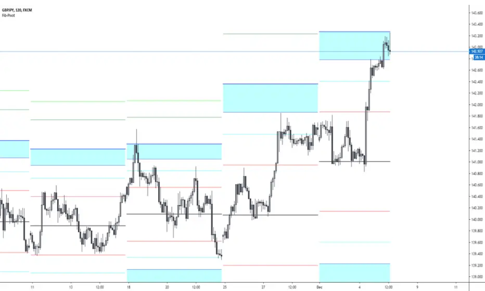 Hợp lưu trong giao dịch là gì? Tại sao hợp lưu lạị quan trọng? 5 Hợp lưu kết hợp Pivot Points, Fibonacci và mô hình nến