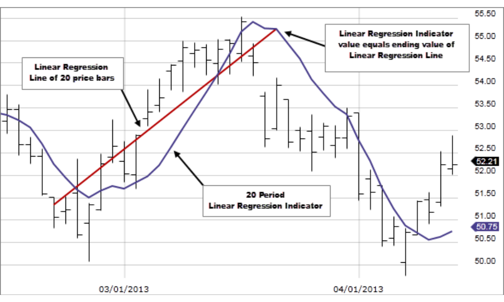 Mẹo sử dụng chiến lược hồi quy tuyến tính hiệu quả