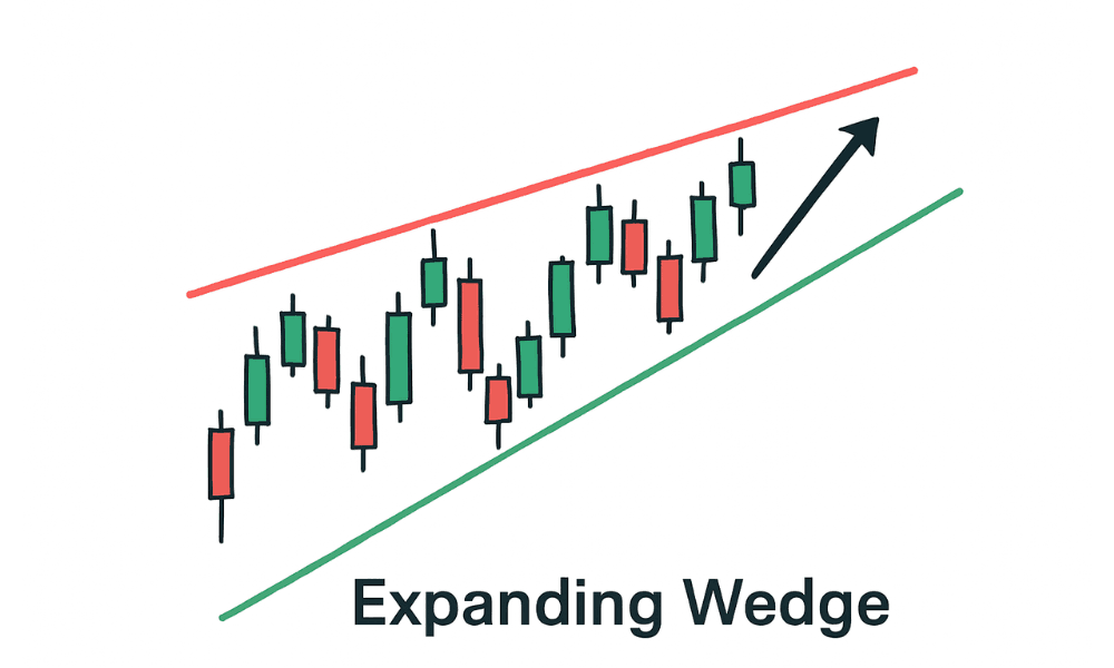 Mô hình Expanding Wedge là gì? Cách giao dịch hiệu quả với mô hình này 2 Mô hình Expanding Wedge là gì?