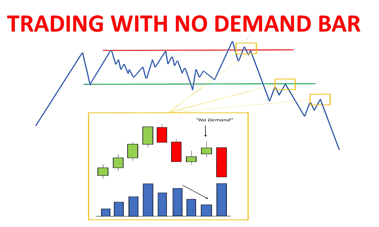 Nến No Demand Bar là gì? Cách giao dịch hiệu quả với nến No Demand Bar 2 Nến No Demand Bar là gì?