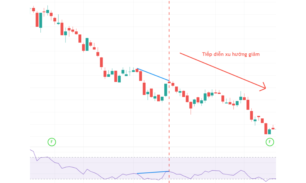 Phân kỳ ẩn là gì? Ứng dụng của phân kỳ ẩn trong giao dịch Forex 2 Phân kỳ ẩn là gì?