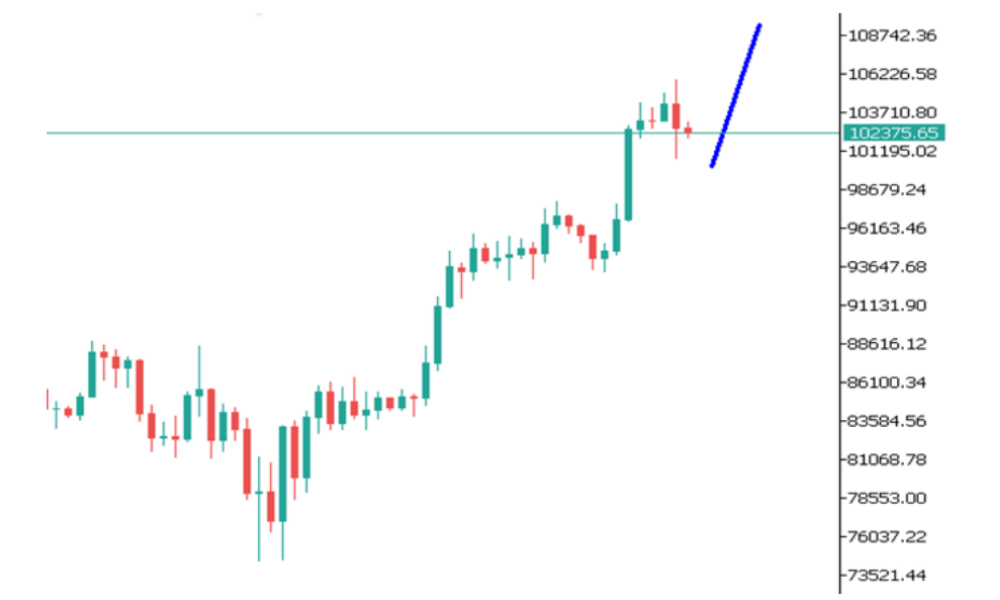 Phân tích thị trường Forex ngày 13/05/2025 9 Phân tích kỹ thuật BTCUSD ngày 13/05/2025