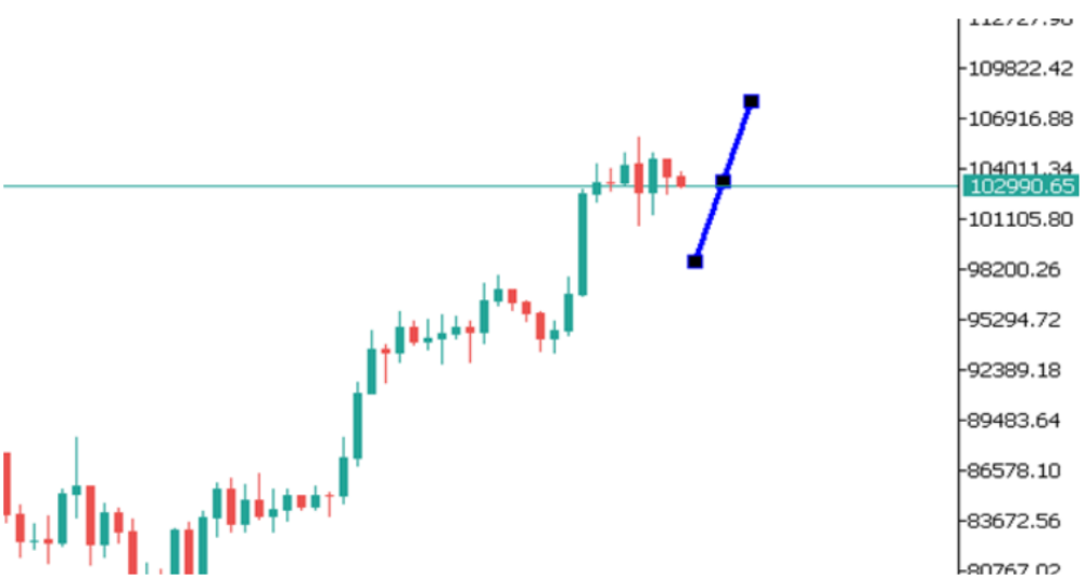Phân tích thị trường Forex ngày 15/05/2025 9 Phân tích kỹ thuật BTCUSD ngày 15/05/2025