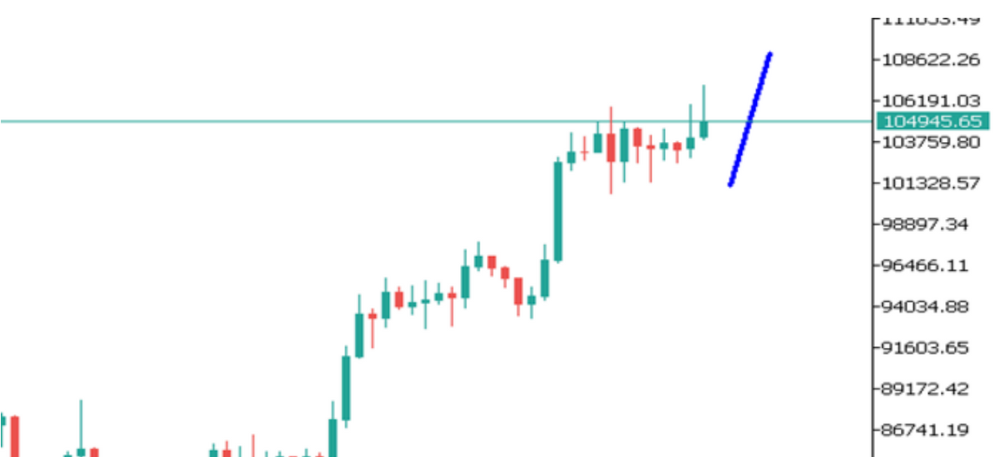 Phân tích thị trường Forex ngày 19/05/2025 9 Phân tích kỹ thuật BTCUSD ngày 19/05/2025