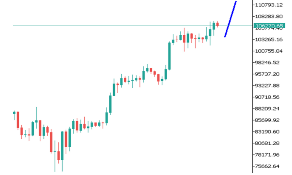 Phân tích thị trường Forex ngày 21/05/2025 9 Phân tích kỹ thuật BTCUSD ngày 21/05/2025