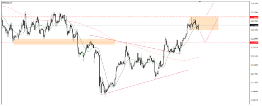 Phân tích thị trường Forex ngày 22/05/2025 3 Phân tích kỹ thuật EURUSD ngày 22/05/2025