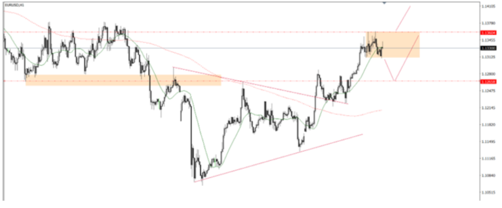 Phân tích thị trường Forex ngày 23/05/2025 3 Phân tích kỹ thuật EURUSD ngày 23/05/2025