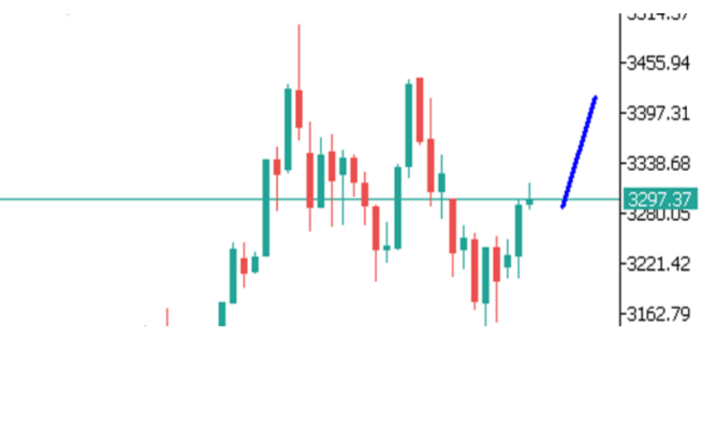 Phân tích thị trường Forex ngày 22/05/2025 7 Phân tích kỹ thuật GOLD ngày 22/05/2025