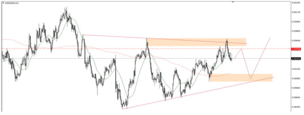 Phân tích thị trường Forex ngày 22/05/2025 5 Phân tích kỹ thuật NZDUSD ngày 22/05/2025