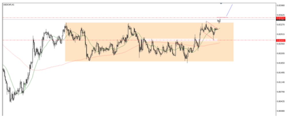 Phân tích thị trường Forex ngày 12/05/2025 7 Phân tích kỹ thuật USDCHF ngày 12/05/2025