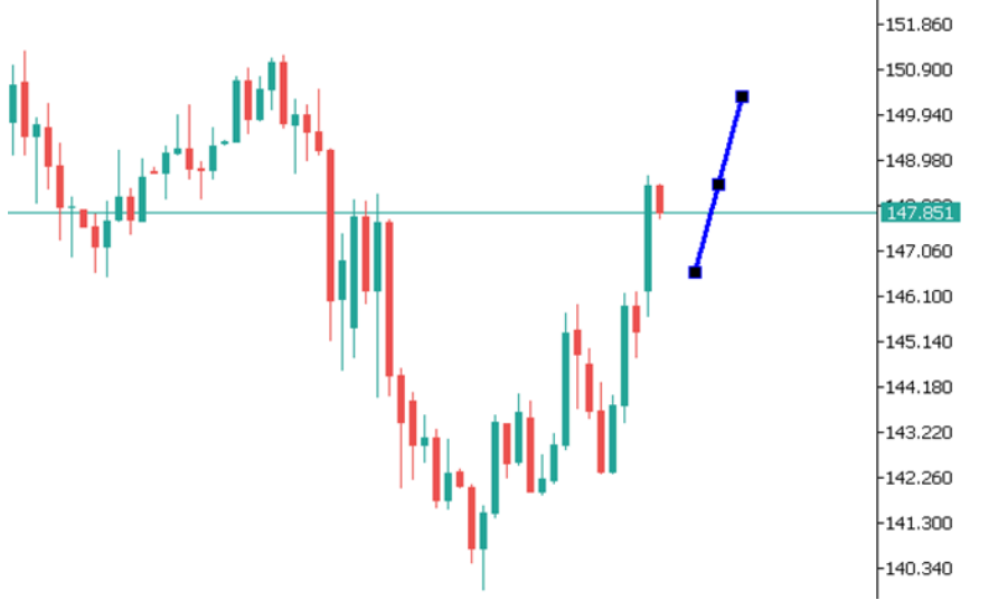 Phân tích thị trường Forex ngày 13/05/2025 5 Phân tích kỹ thuật USDJPY ngày 13/05/2025