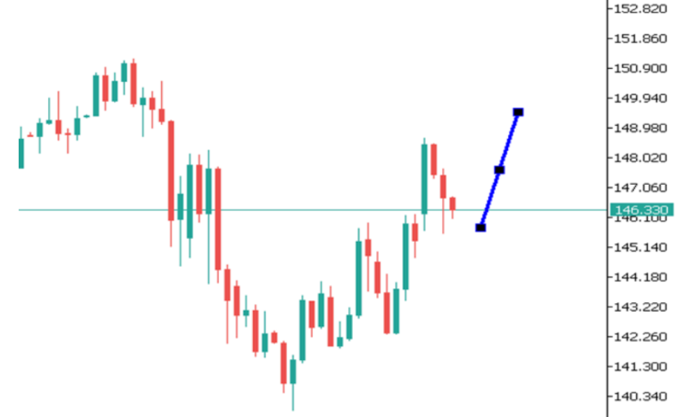 Phân tích thị trường Forex ngày 15/05/2025 5 Phân tích kỹ thuật USDJPY ngày 15/05/2025