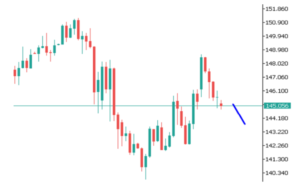Phân tích thị trường Forex ngày 19/05/2025 5 Phân tích kỹ thuật USDJPY ngày 19/05/2025