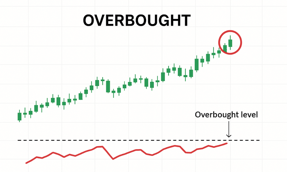 Overbought là gì? Cách áp dụng Overbought trong chiến lược giao dịch 4 Ứng dụng Overbought