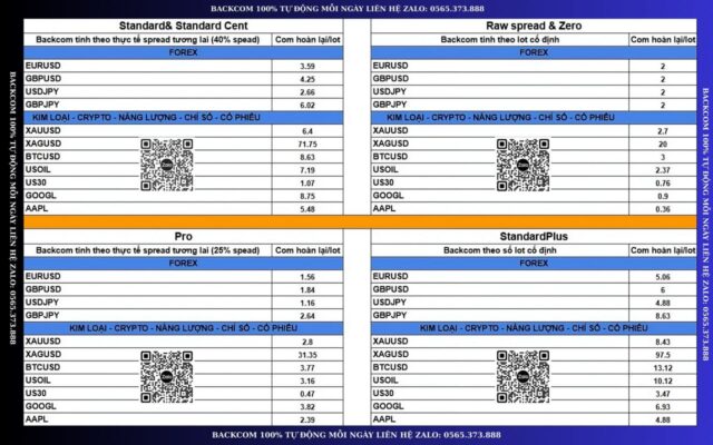 1 lot vàng được backcom bao nhiêu tiền trên sàn Exness? 2 Bảng tích Backcom Exness. Cập nhật ngày 20..08.2025