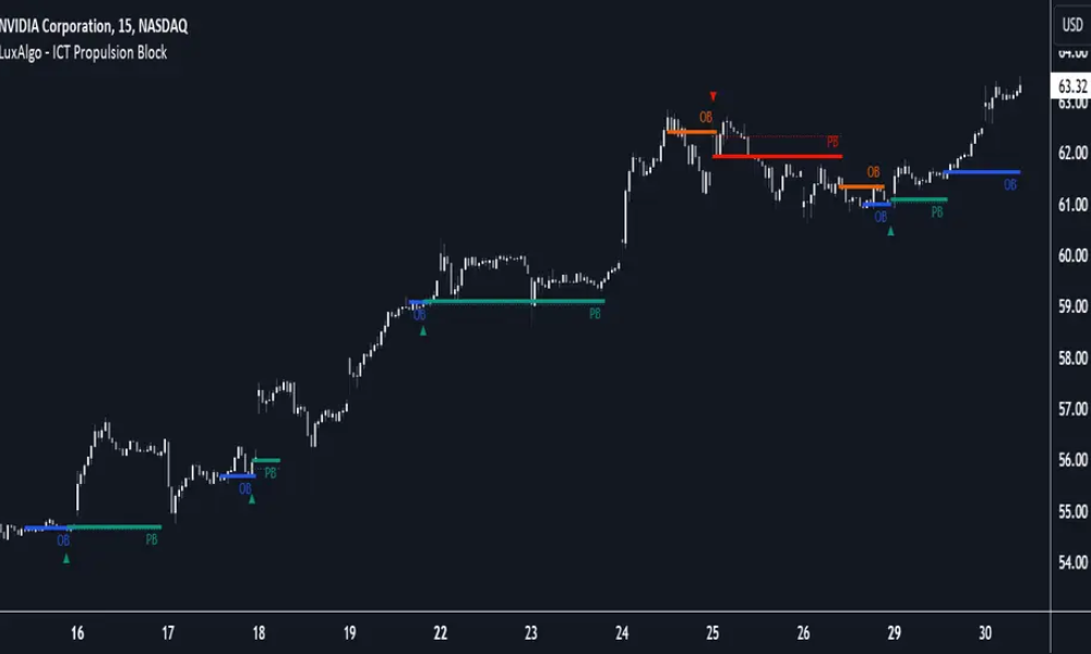 Khối đẩy là gì? Cách giao dịch khối đẩy hiệu quả trong Forex 4 Các chiến lược giao dịch khối đẩy hiệu quả