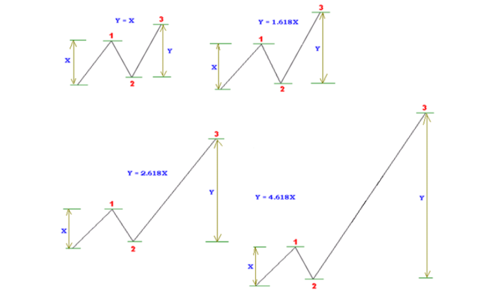 Tìm hiểu mối quan hệ giữa tỷ lệ Fibonacci và sóng Elliott 3 Các loại mô hình sóng 3