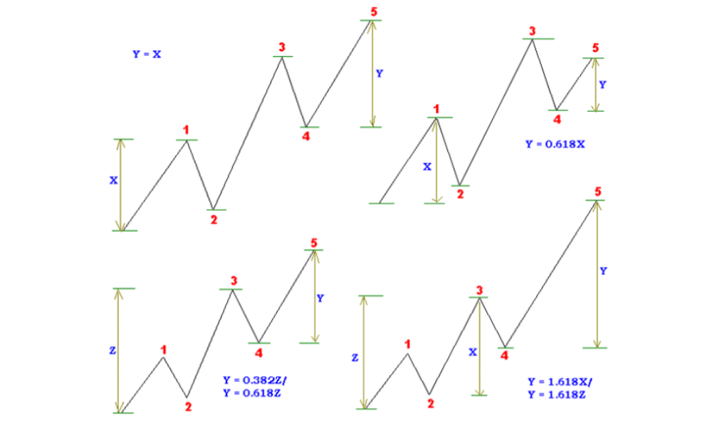 Tìm hiểu mối quan hệ giữa tỷ lệ Fibonacci và sóng Elliott 5 Các loại mô hình sóng 5