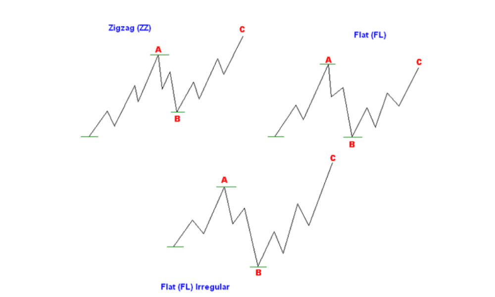 Tìm hiểu mối quan hệ giữa tỷ lệ Fibonacci và sóng Elliott 7 Các loại mô hình sóng B
