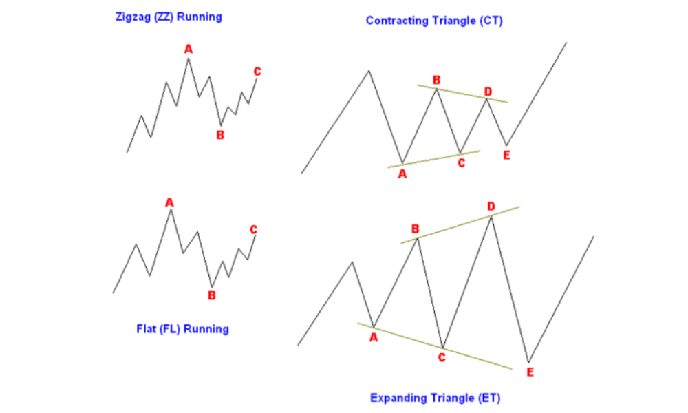 Tìm hiểu mối quan hệ giữa tỷ lệ Fibonacci và sóng Elliott 8 Các loại mô hình sóng C