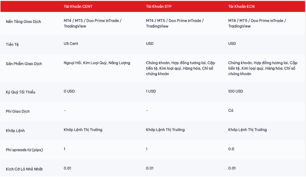 Sàn Doo Prime có lừa đảo không? Đánh giá sàn Doo Prime năm 2025 4 Các loại tài khoản sàn Doo Prime