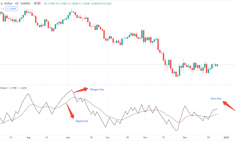 Chỉ báo Klinger Oscillator là gì? Ứng dụng hiệu quả chỉ báo này trong Forex 2 Chỉ báo Klinger Oscillator là gì?