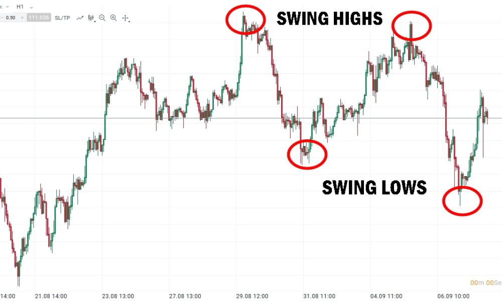 Các phong cách giao dịch phổ biến được nhiều trader áp dụng trong forex 4 Giao dịch Swing
