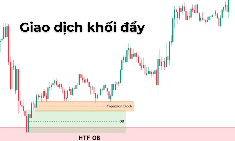 Khối đẩy là gì? Cách giao dịch khối đẩy hiệu quả trong Forex 2 Giao dịch khối đẩy là gì