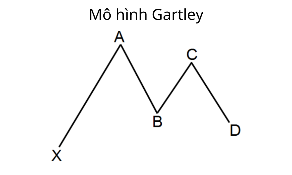 Mô hình Gartley là gì? Ứng dụng của mô hình Gartley trong giao dịch 2 Mô hình Gartley là gì