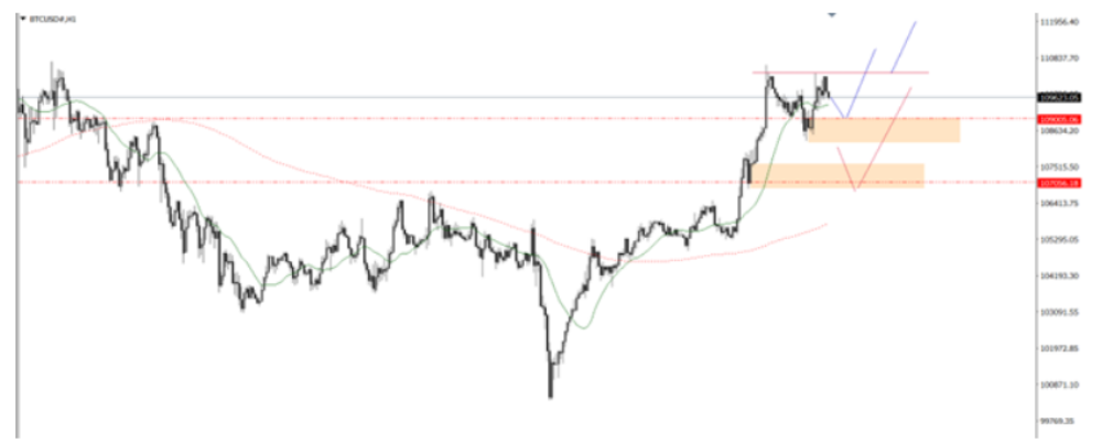 Phân tích thị trường Forex ngày 11/06/2025 11 Phân tích kỹ thuật BTC ngày 11/06/2025