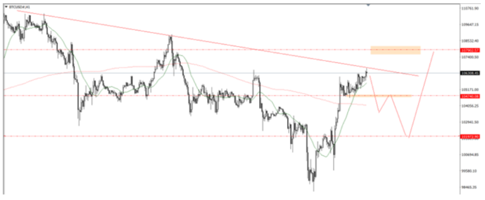 Phân tích thị trường Forex ngày 25/06/2025 11 Phân tích kỹ thuật BTC ngày 25/06/2025
