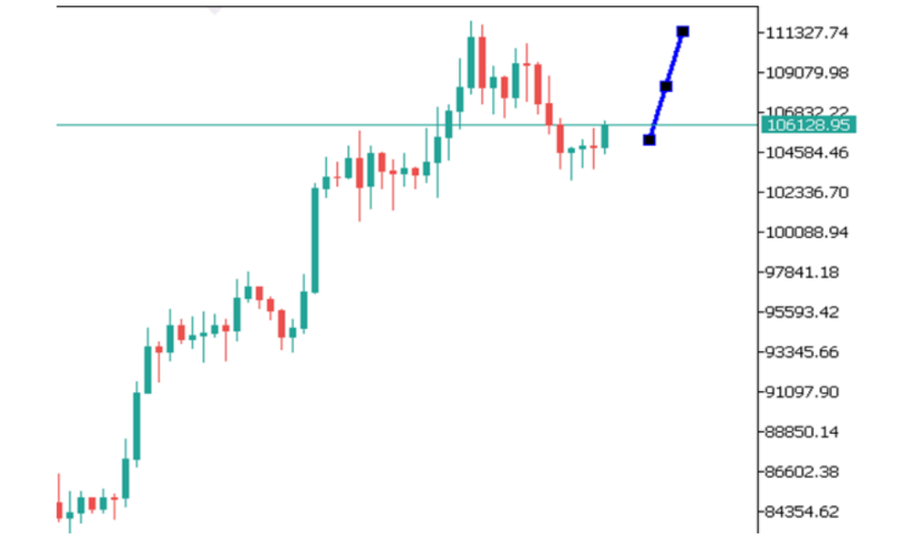 Phân tích thị trường Forex ngày 03/06/2025 9 Phân tích kỹ thuật BTCUSD ngày 03/06/2025