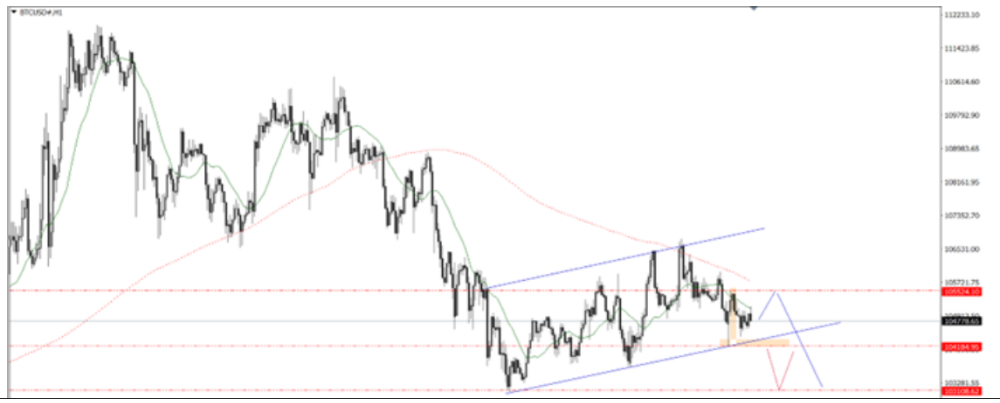 Phân tích thị trường Forex ngày 05/06/2025 11 Phân tích kỹ thuật BTCUSD ngày 05/06/2025